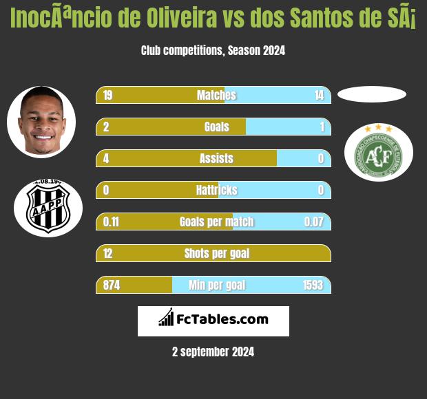 InocÃªncio de Oliveira vs dos Santos de SÃ¡ h2h player stats