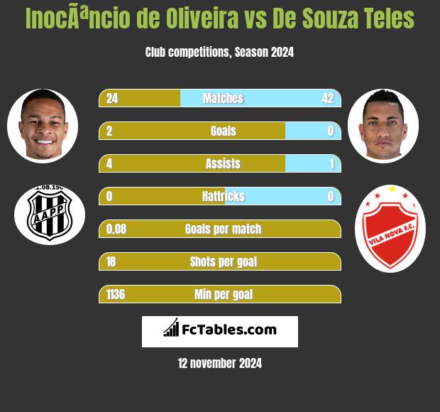 InocÃªncio de Oliveira vs De Souza Teles h2h player stats