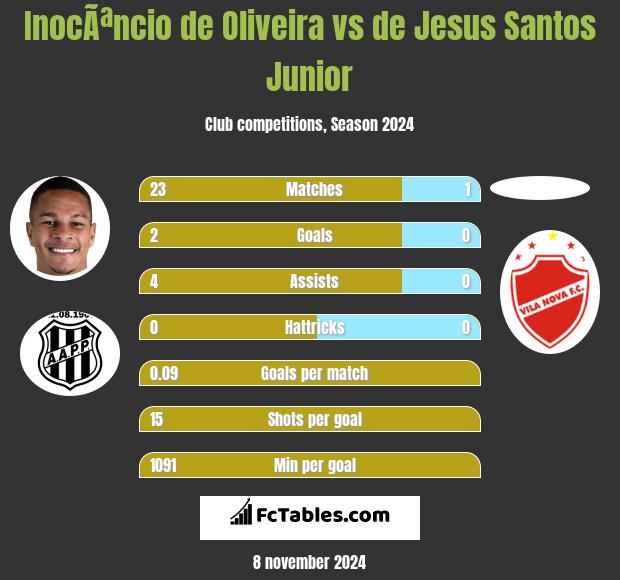 InocÃªncio de Oliveira vs de Jesus Santos Junior h2h player stats