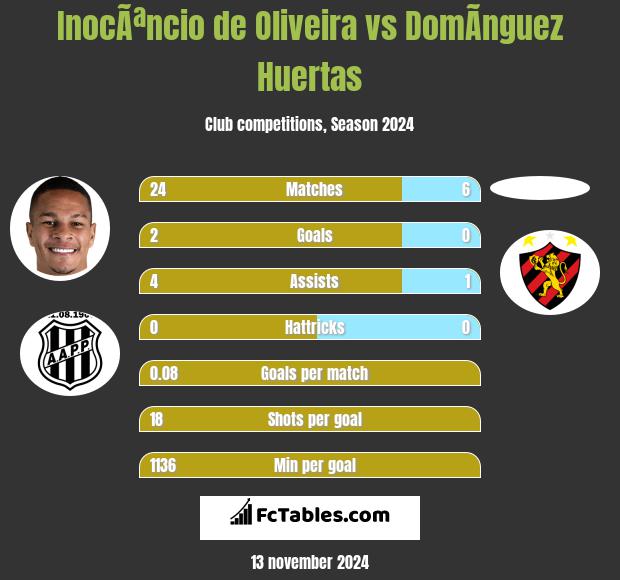 InocÃªncio de Oliveira vs DomÃ­nguez Huertas h2h player stats