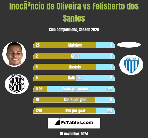 InocÃªncio de Oliveira vs Felisberto dos Santos h2h player stats