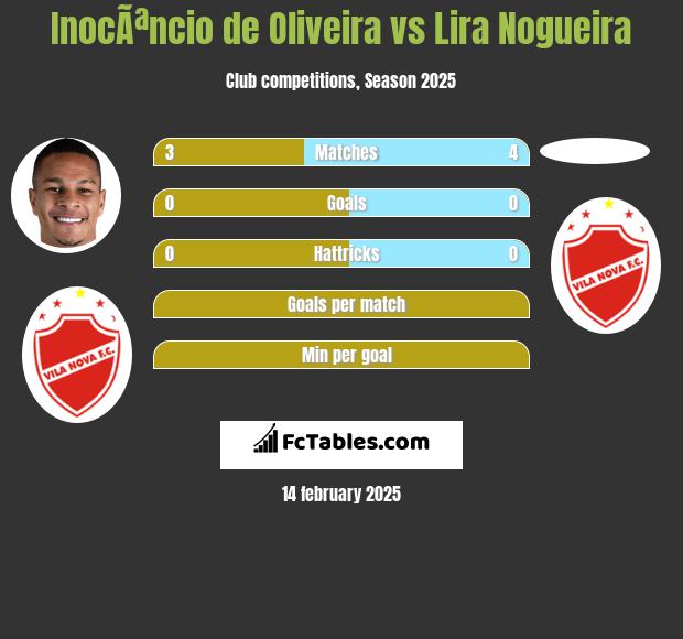 InocÃªncio de Oliveira vs Lira Nogueira h2h player stats