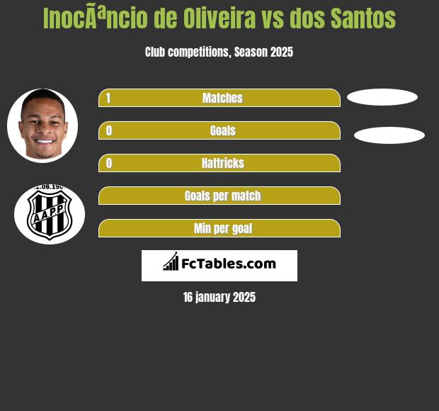 InocÃªncio de Oliveira vs dos Santos h2h player stats