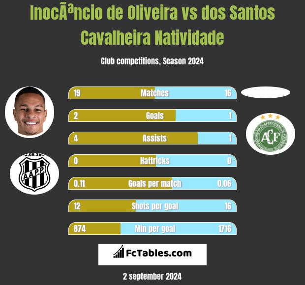 InocÃªncio de Oliveira vs dos Santos Cavalheira Natividade h2h player stats