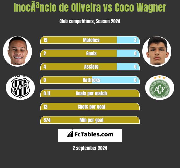 InocÃªncio de Oliveira vs Coco Wagner h2h player stats