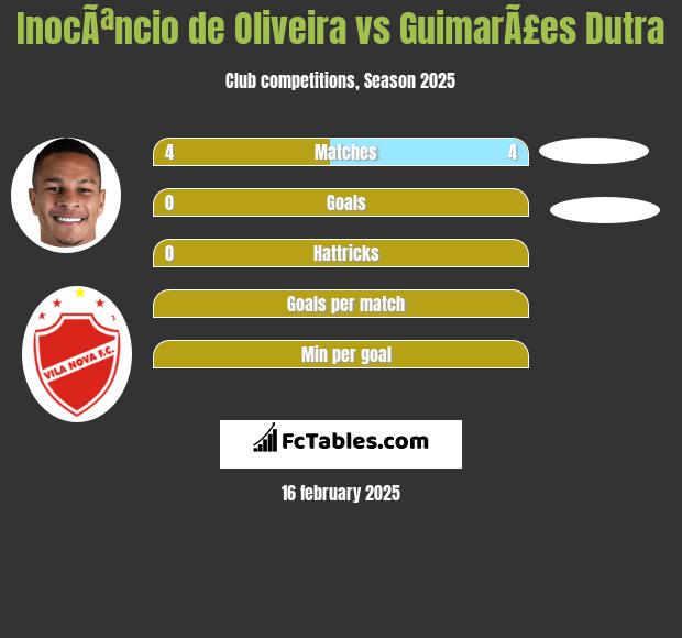 InocÃªncio de Oliveira vs GuimarÃ£es Dutra h2h player stats