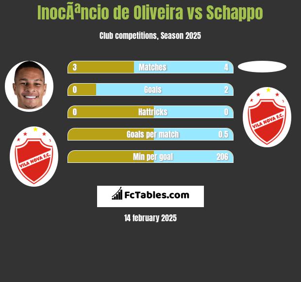 InocÃªncio de Oliveira vs Schappo h2h player stats