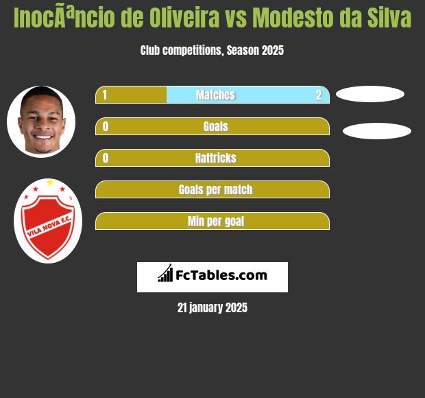 InocÃªncio de Oliveira vs Modesto da Silva h2h player stats