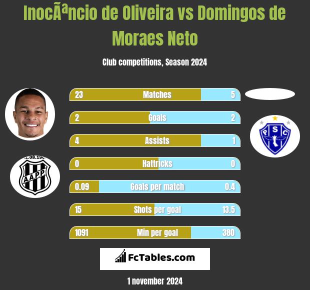 InocÃªncio de Oliveira vs Domingos de Moraes Neto h2h player stats