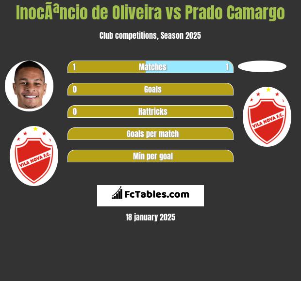 InocÃªncio de Oliveira vs Prado Camargo h2h player stats