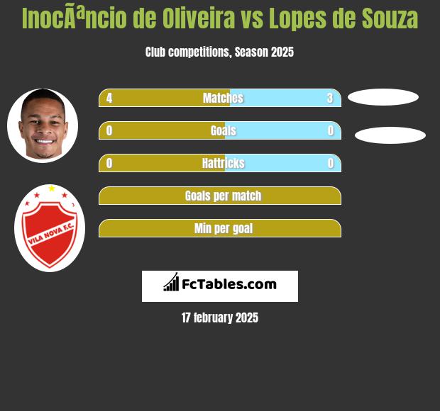 InocÃªncio de Oliveira vs Lopes de Souza h2h player stats