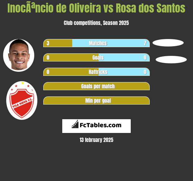 InocÃªncio de Oliveira vs Rosa dos Santos h2h player stats