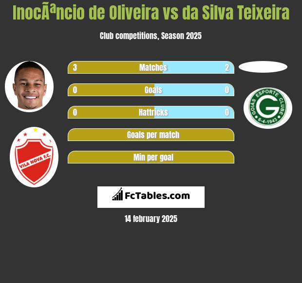 InocÃªncio de Oliveira vs da Silva Teixeira h2h player stats