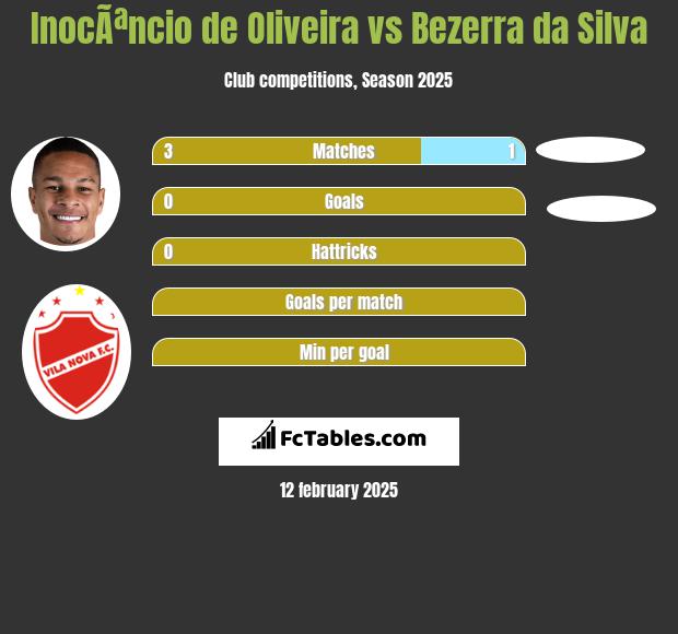 InocÃªncio de Oliveira vs Bezerra da Silva h2h player stats