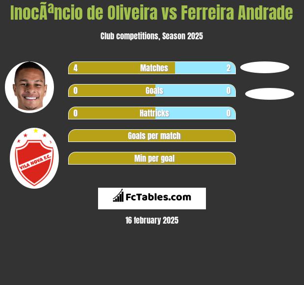 InocÃªncio de Oliveira vs Ferreira Andrade h2h player stats