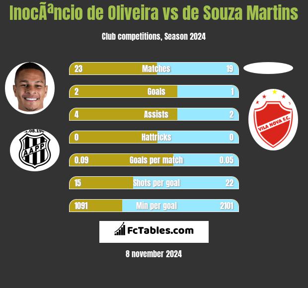 InocÃªncio de Oliveira vs de Souza Martins h2h player stats