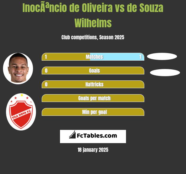 InocÃªncio de Oliveira vs de Souza Wilhelms h2h player stats