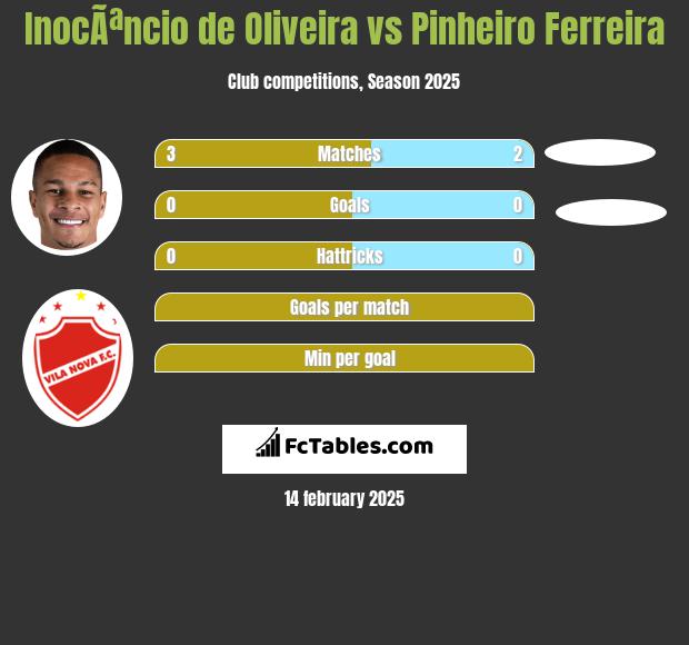 InocÃªncio de Oliveira vs Pinheiro Ferreira h2h player stats