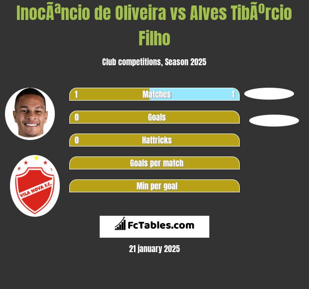 InocÃªncio de Oliveira vs Alves TibÃºrcio Filho h2h player stats