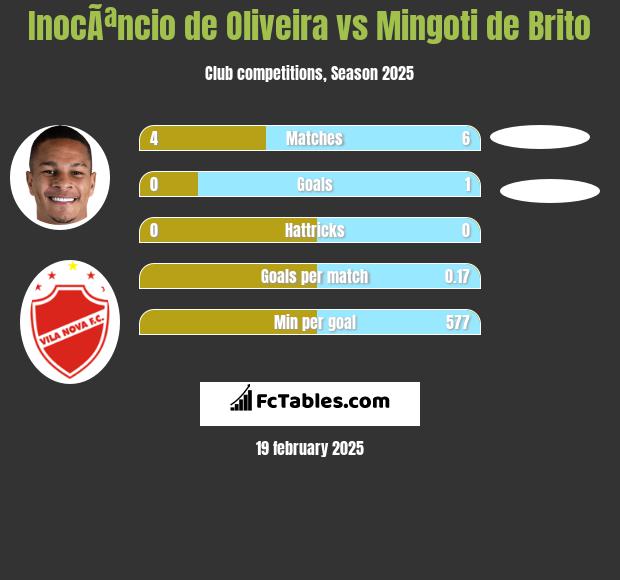 InocÃªncio de Oliveira vs Mingoti de Brito h2h player stats