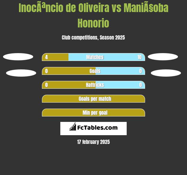 InocÃªncio de Oliveira vs ManiÃ§oba Honorio h2h player stats