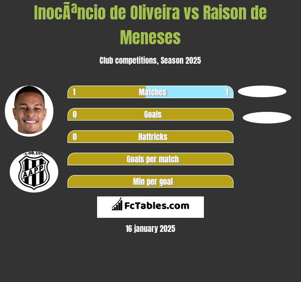 InocÃªncio de Oliveira vs Raison de Meneses h2h player stats