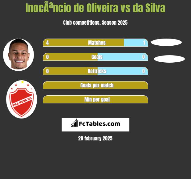 InocÃªncio de Oliveira vs da Silva h2h player stats