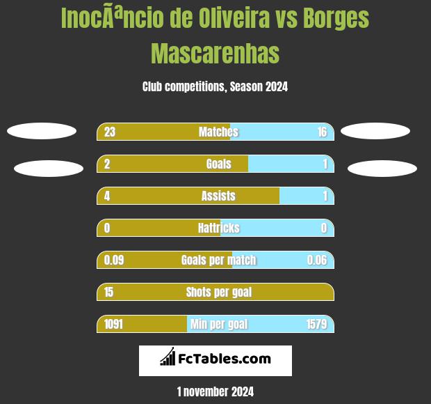 InocÃªncio de Oliveira vs Borges Mascarenhas h2h player stats