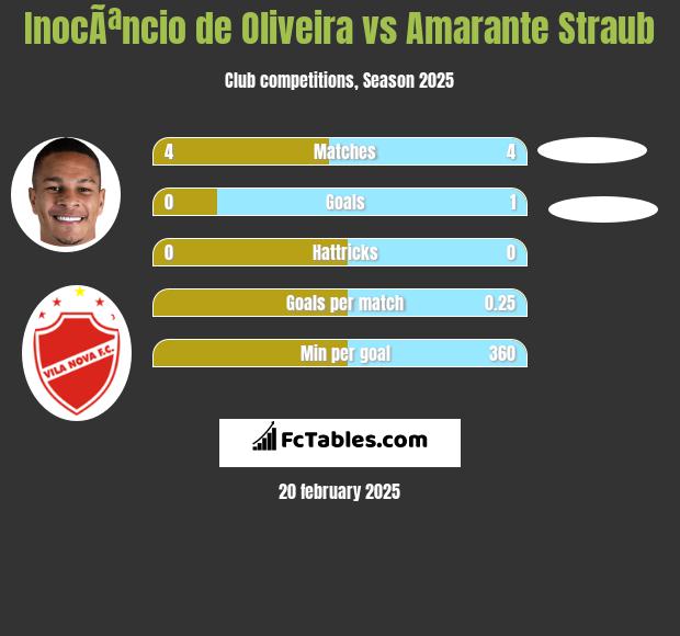 InocÃªncio de Oliveira vs Amarante Straub h2h player stats