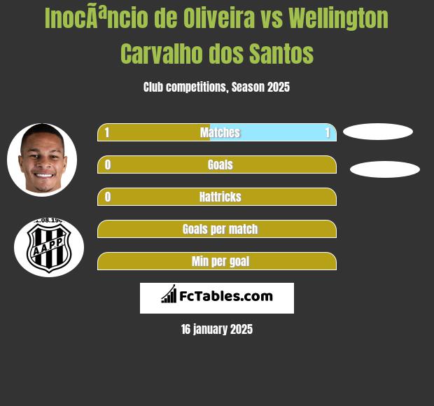 InocÃªncio de Oliveira vs Wellington Carvalho dos Santos h2h player stats