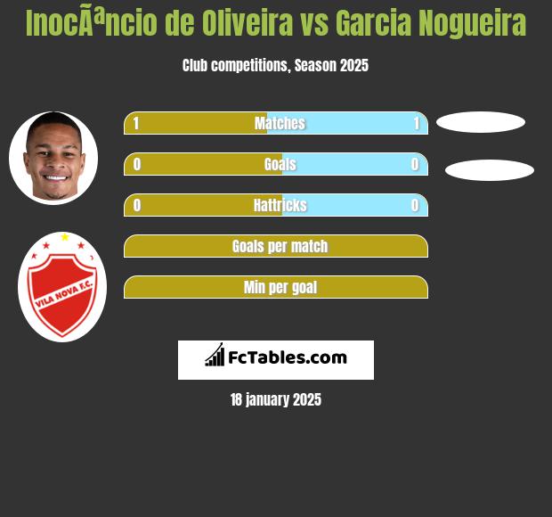 InocÃªncio de Oliveira vs Garcia Nogueira h2h player stats