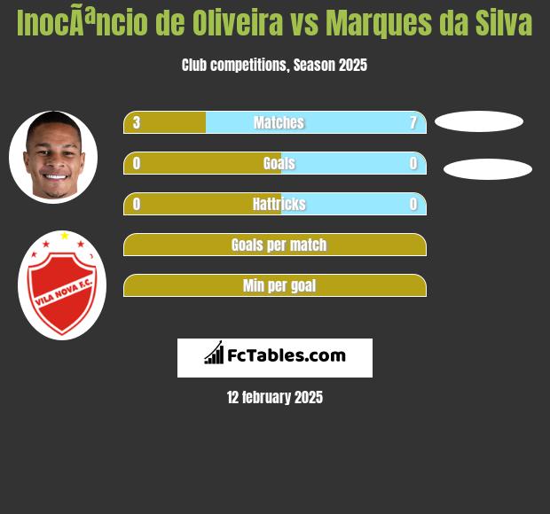 InocÃªncio de Oliveira vs Marques da Silva h2h player stats