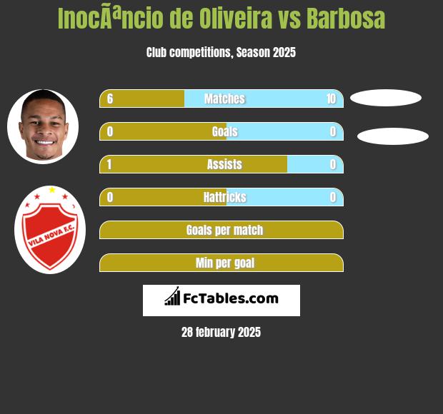 InocÃªncio de Oliveira vs Barbosa h2h player stats