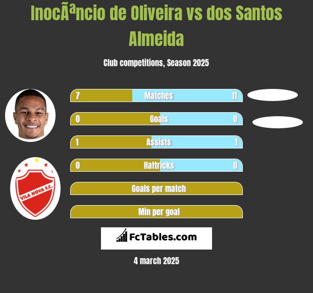 InocÃªncio de Oliveira vs dos Santos Almeida h2h player stats