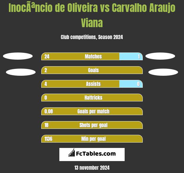 InocÃªncio de Oliveira vs Carvalho Araujo Viana h2h player stats