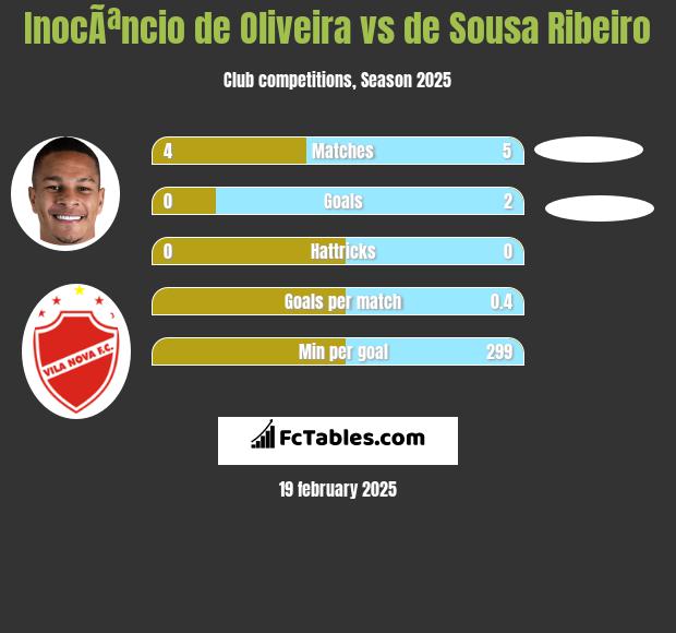 InocÃªncio de Oliveira vs de Sousa Ribeiro h2h player stats