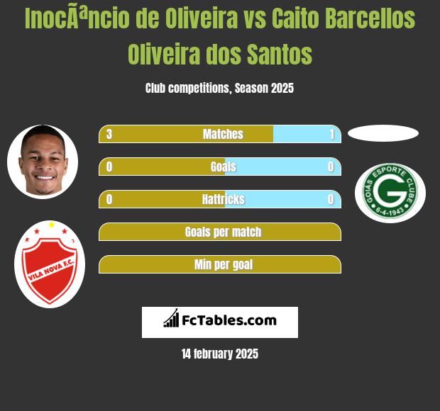 InocÃªncio de Oliveira vs Caito Barcellos Oliveira dos Santos h2h player stats