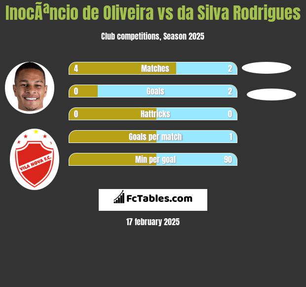 InocÃªncio de Oliveira vs da Silva Rodrigues h2h player stats