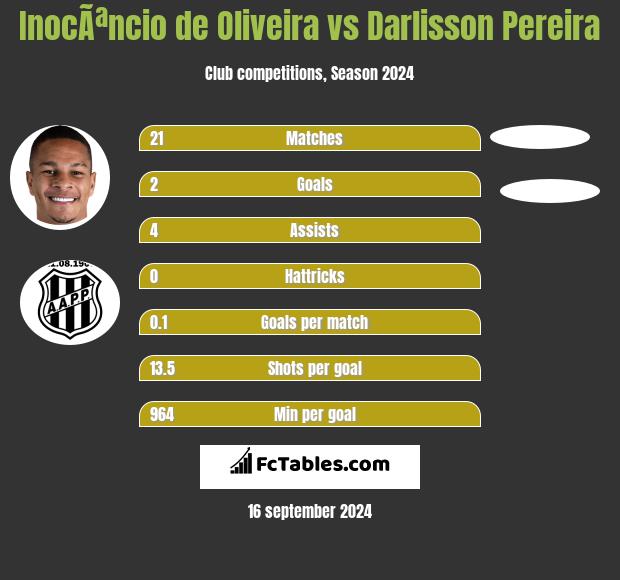 InocÃªncio de Oliveira vs Darlisson Pereira h2h player stats