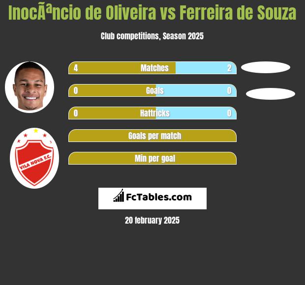 InocÃªncio de Oliveira vs Ferreira de Souza h2h player stats