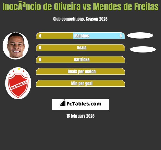 InocÃªncio de Oliveira vs Mendes de Freitas h2h player stats