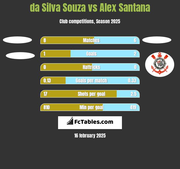 da Silva Souza vs Alex Santana h2h player stats