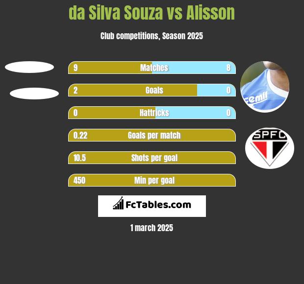 da Silva Souza vs Alisson h2h player stats