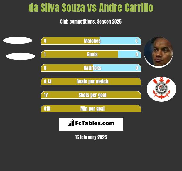 da Silva Souza vs Andre Carrillo h2h player stats