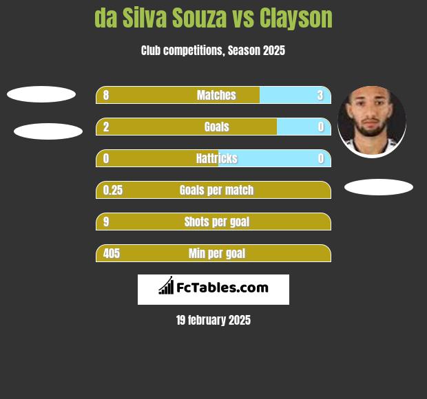 da Silva Souza vs Clayson h2h player stats