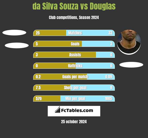 da Silva Souza vs Douglas h2h player stats