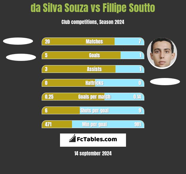 da Silva Souza vs Fillipe Soutto h2h player stats