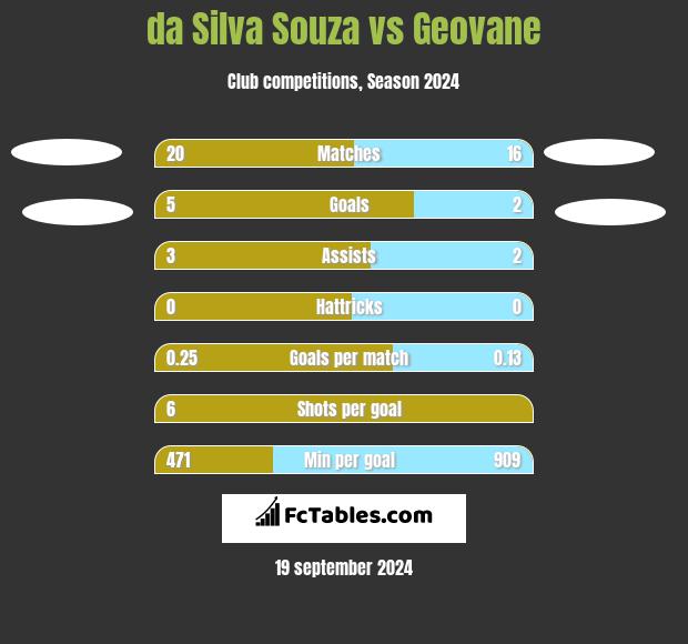 da Silva Souza vs Geovane h2h player stats