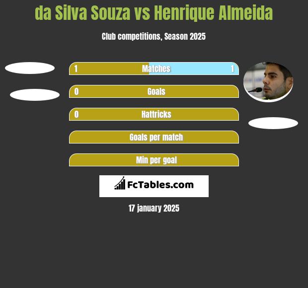 da Silva Souza vs Henrique Almeida h2h player stats