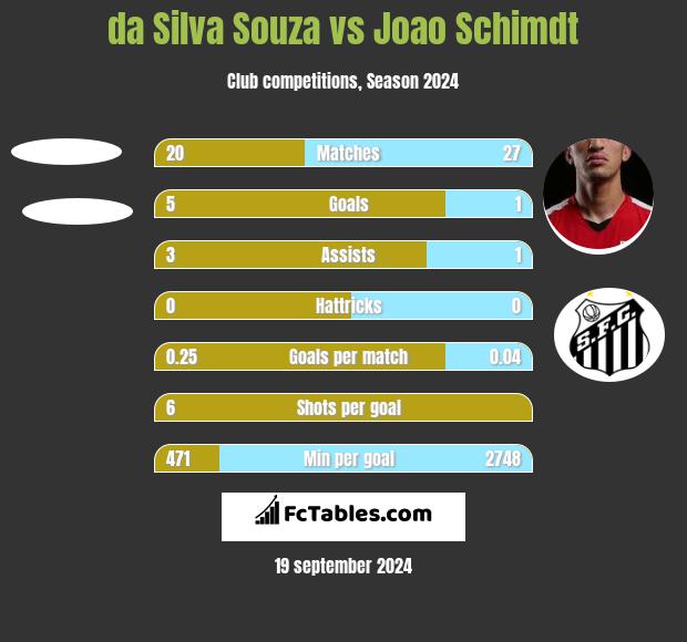 da Silva Souza vs Joao Schimdt h2h player stats